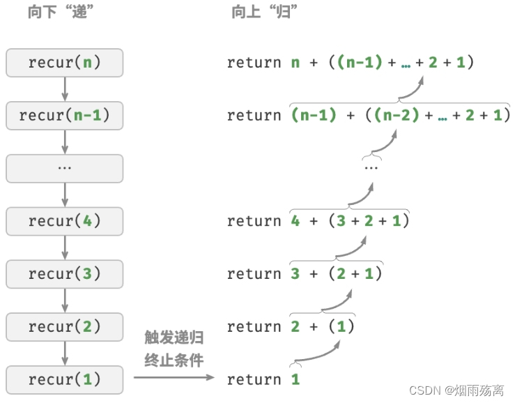 递归过程图