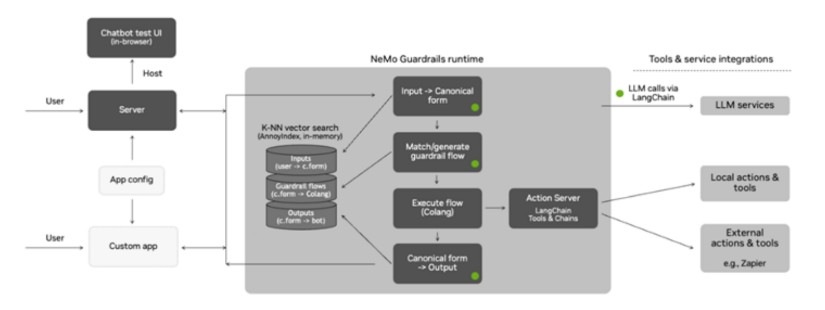 NeMo Guardrails 大模型安全防护：这个框架牛逼，不会像强化学习 指令对齐限制灵活性死板回答，也不会像提示词约束容易被遗忘和清理