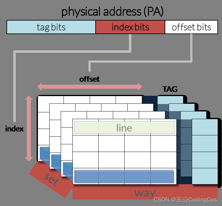 【<span style='color:red;'>ARM</span> <span style='color:red;'>Cache</span> 及 MMU 系列文章 6.2 -- <span style='color:red;'>ARMv</span><span style='color:red;'>8</span>/v<span style='color:red;'>9</span> <span style='color:red;'>Cache</span> 内部数据读取方法详细介绍】