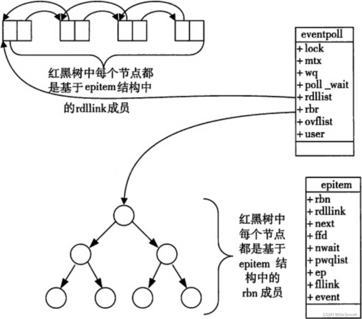 [<span style='color:red;'>Linux</span>][<span style='color:red;'>网络</span>][<span style='color:red;'>高级</span><span style='color:red;'>IO</span>][三][<span style='color:red;'>IO</span>多路转接][epoll]详细讲解