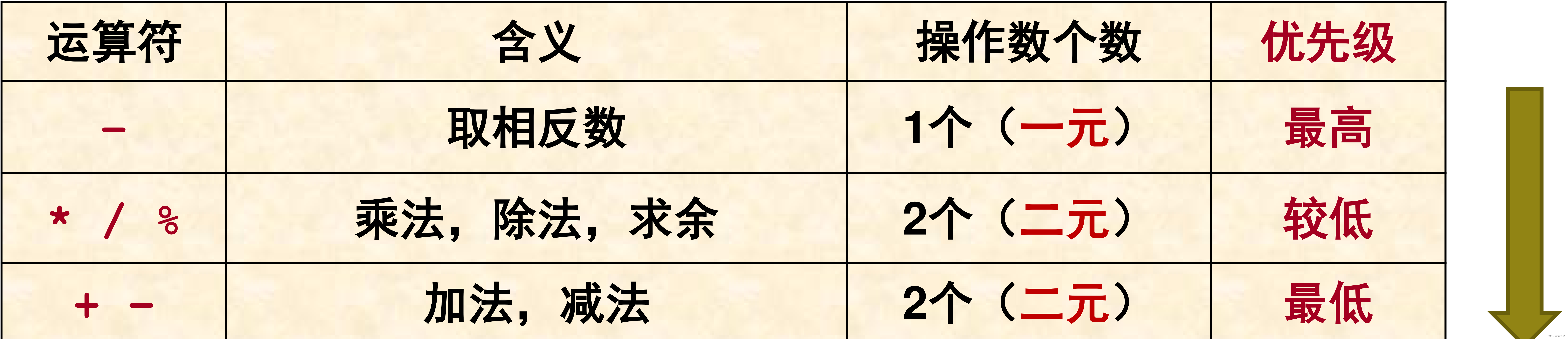 C语言运算符和表达式——算术运算符-CSDN博客