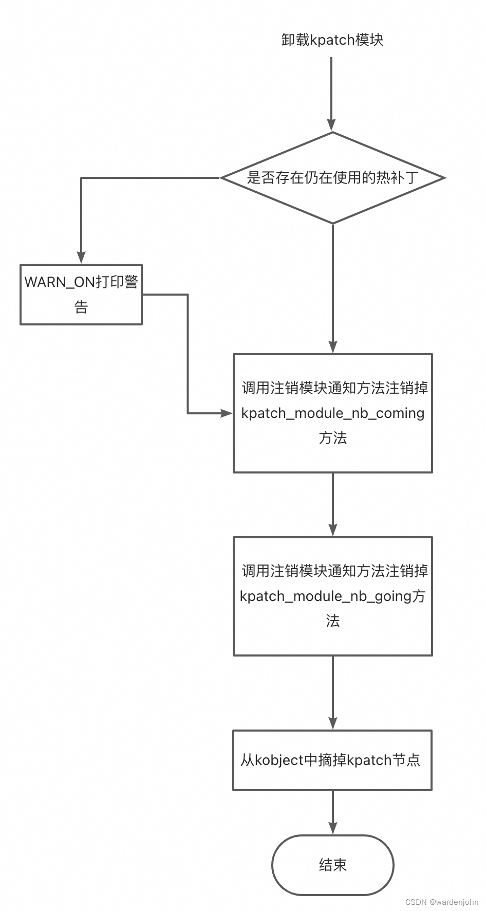 模块加载的时候