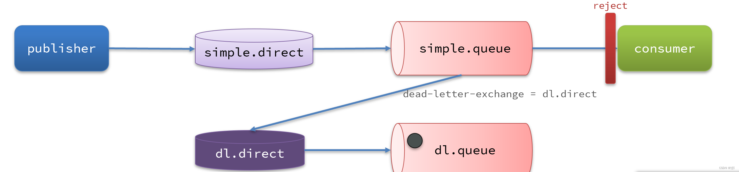 RabbitMQ——高级篇