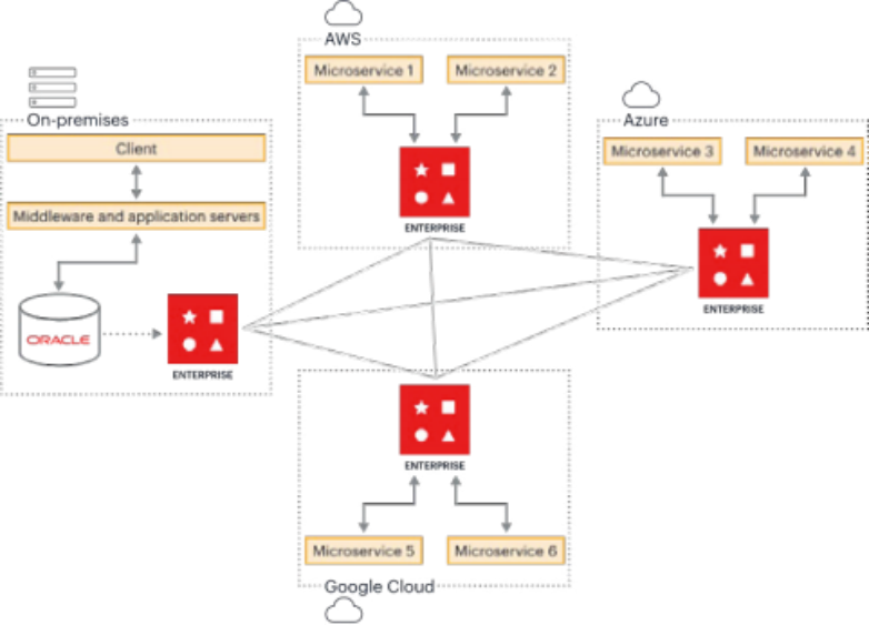 虹科分享 | Redis与MySQL协同升级企业缓存