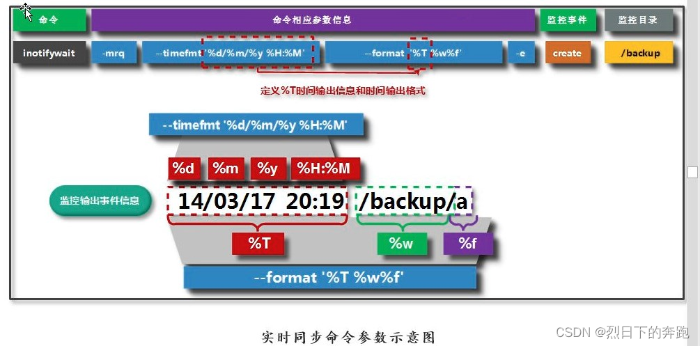 文件同步及实现简单监控