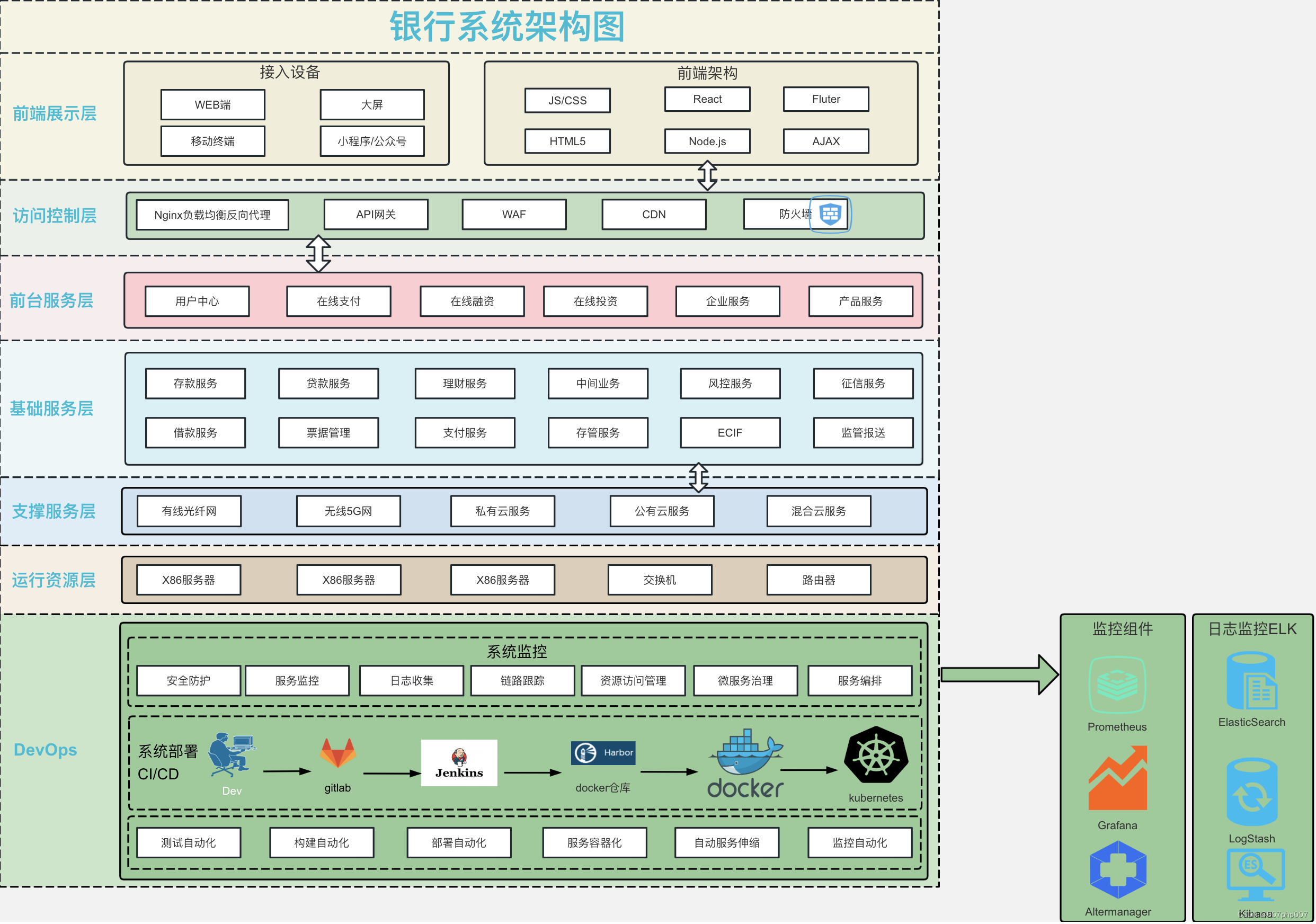 构建智慧银行：现代化系统架构的探索与实践