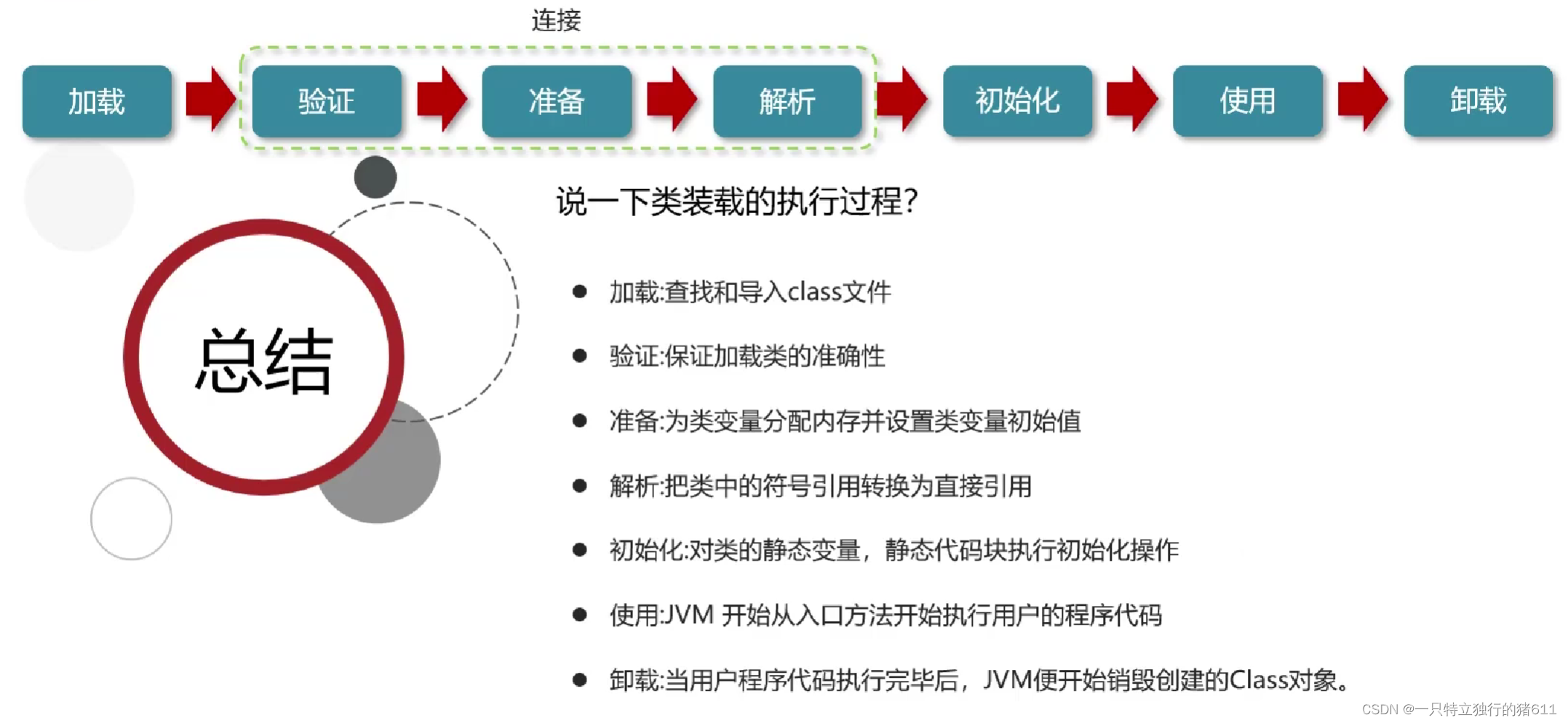 Java中类装载的执行过程