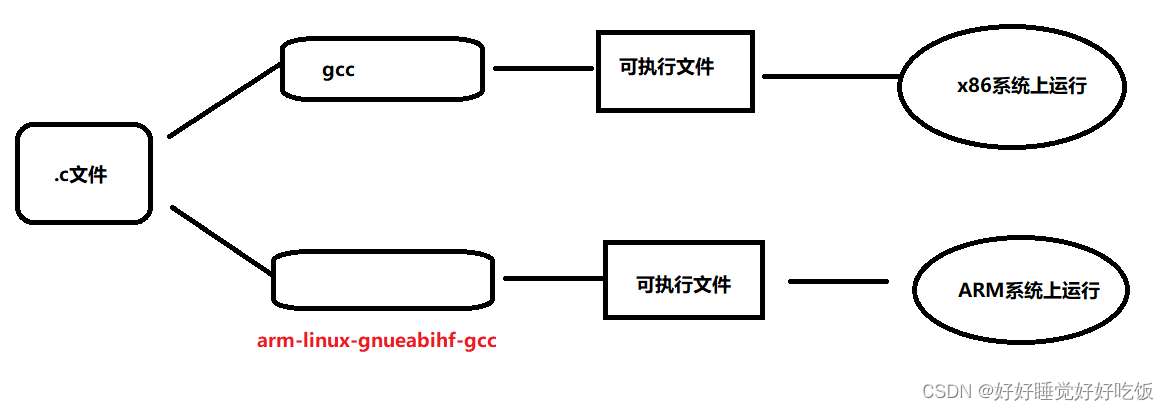 交叉编译---理解+环境配置