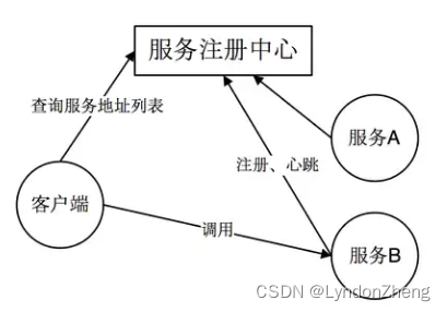 GO语言 服务发现概述