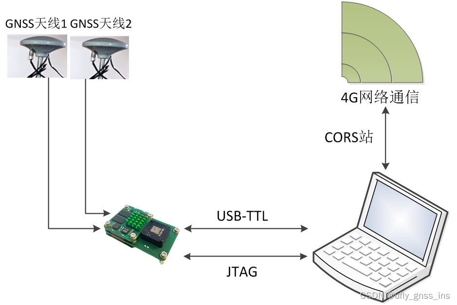 国内首款软硬件开源gnssins组合导航开发平台六