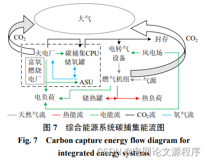 文章解读与仿真程序复现思路——中国电机工程学报EI\CSCD\北大核心《考虑富氧燃烧技术的电–气–热综合能源系统低碳经济调度》