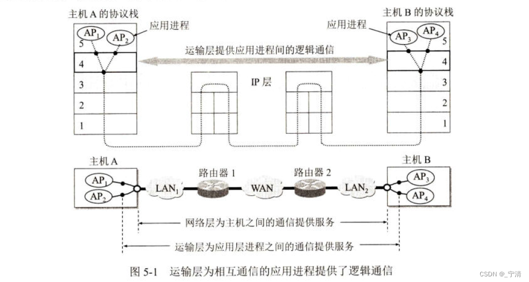 请添加图片描述