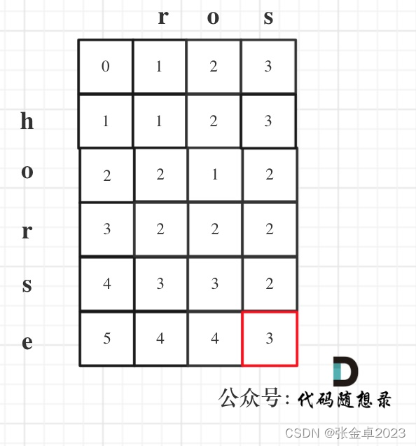 代码随想录算法训练营Day56|583. 两个字符串的删除操作、72. 编辑距离