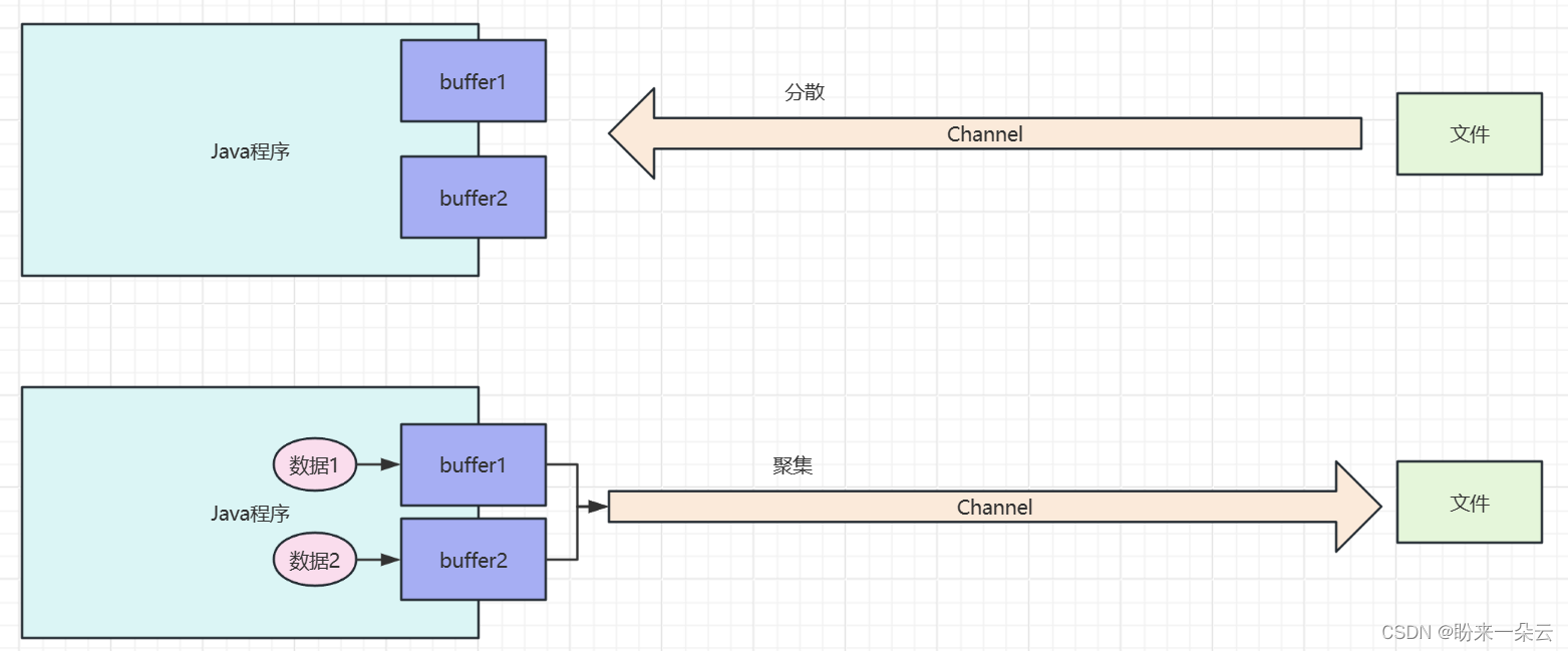 NIO-Channel详解