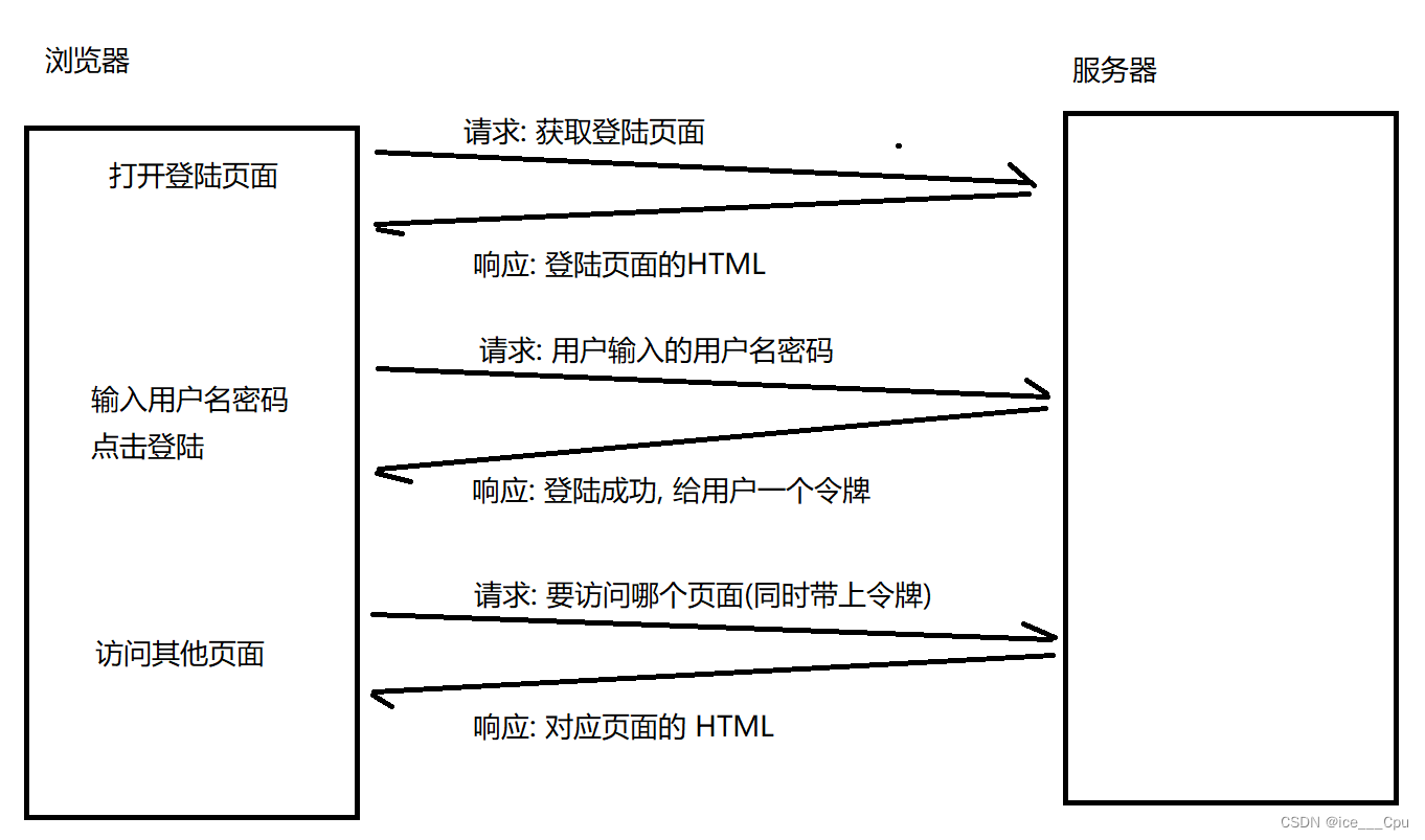 javaEE - 20（ 18000字 Tomcat 和 HTTP 协议入门 -1）