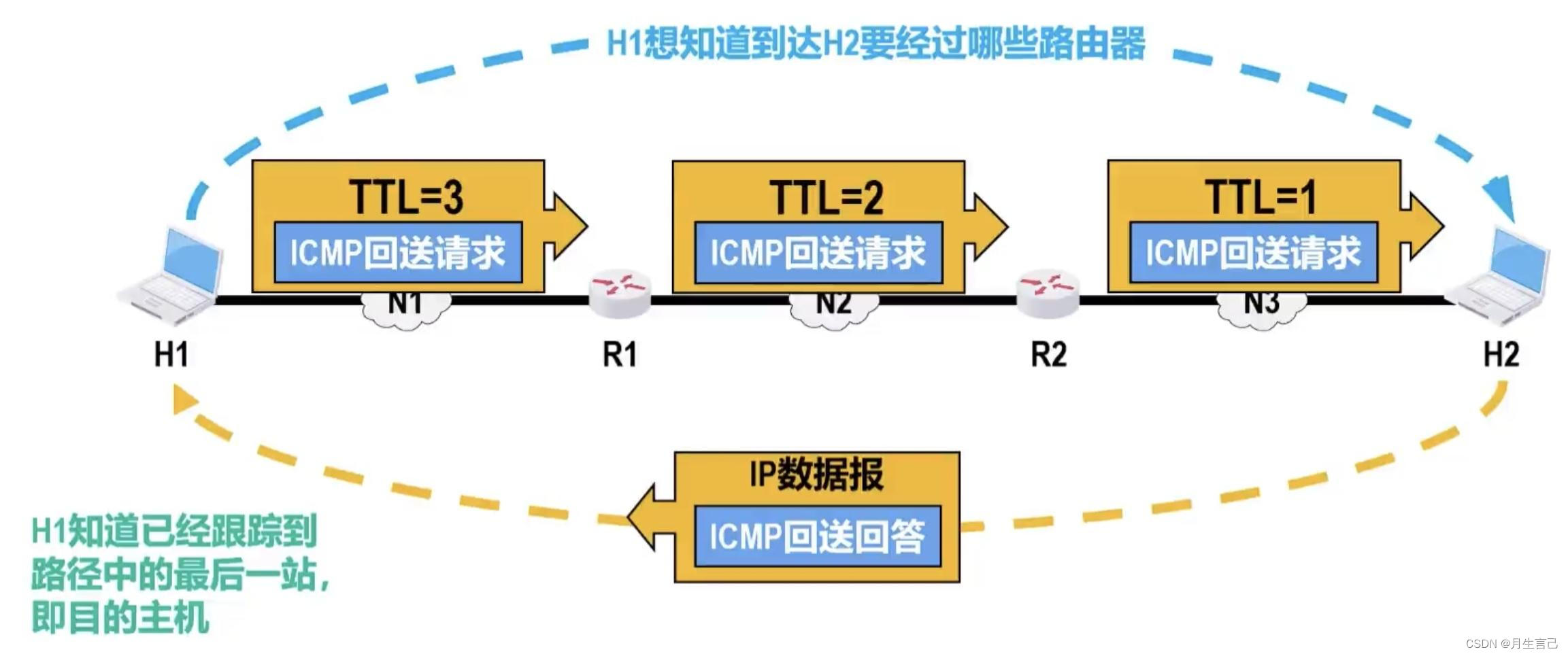 路由器动态路由配置