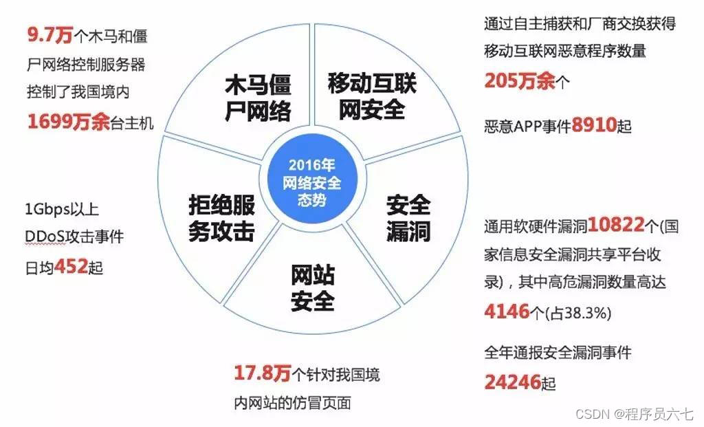 网络安全信息包括哪些内容_网络安全信息安全包括哪些_信息网络安全包括