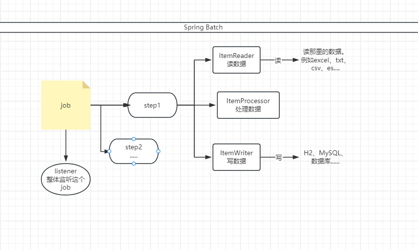 大胆挑战！Spring Batch批处理8000w条CSV数据，助你高效落地！