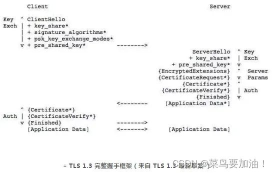 TLS1.3握手过程，只需要1RTT