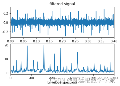 Python环境下一种改进盲解卷积算法的旋转机械故障诊断模型