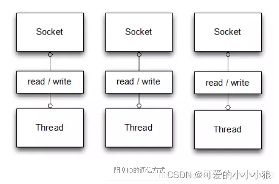 Netty<span style='color:red;'>和</span><span style='color:red;'>Reactor</span>设计模式