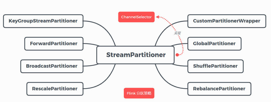 【Flink】Flink 的八种分区策略（源码解读）