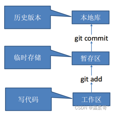 对Git的理解