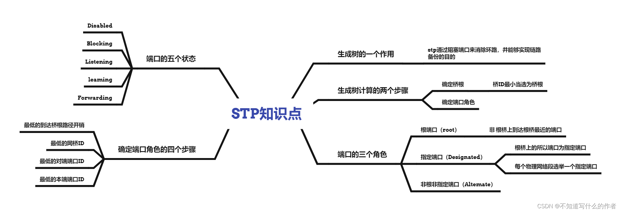 <span style='color:red;'>生成</span><span style='color:red;'>树</span> stp