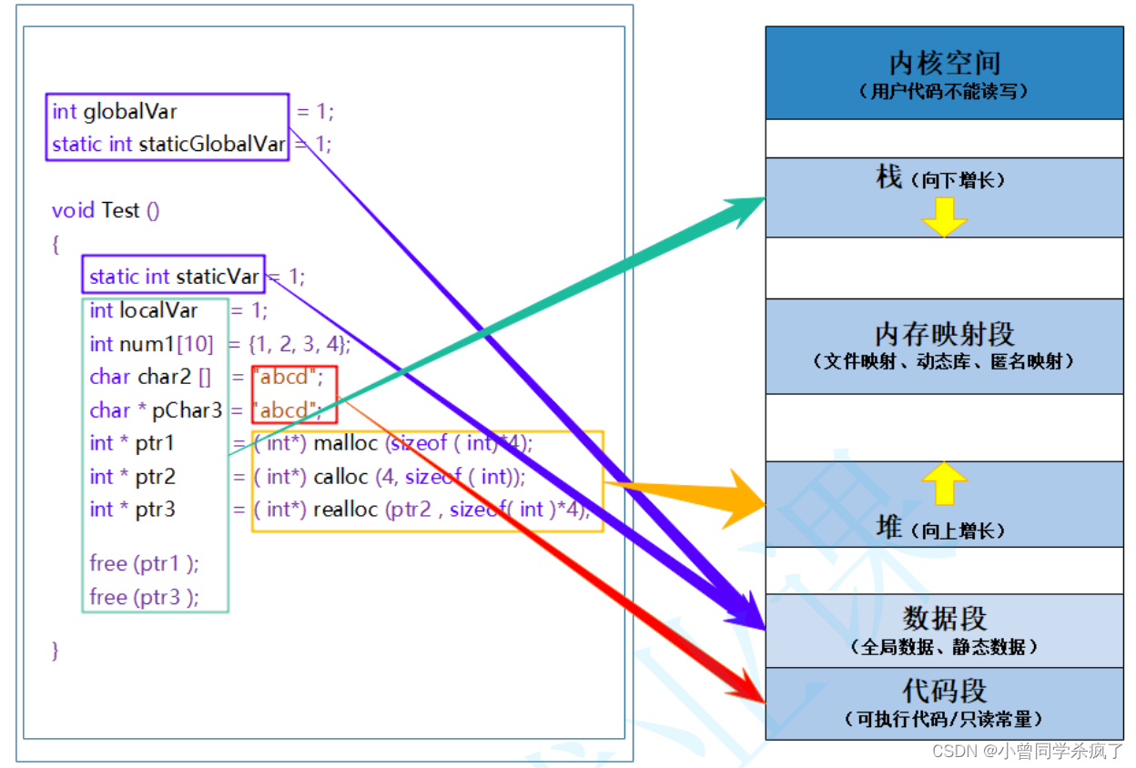 <span style='color:red;'>C</span>++<span style='color:red;'>内存</span><span style='color:red;'>分布</span>知识点复习