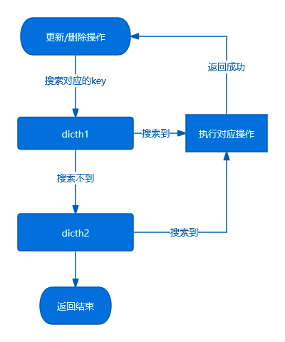 【Redis技术进阶之路】「底层源码解析」揭秘高效存储模型与数据结构底层实现（字典）