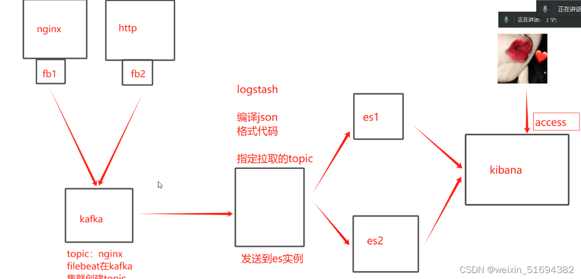 实验 elk+filebeat+kafka