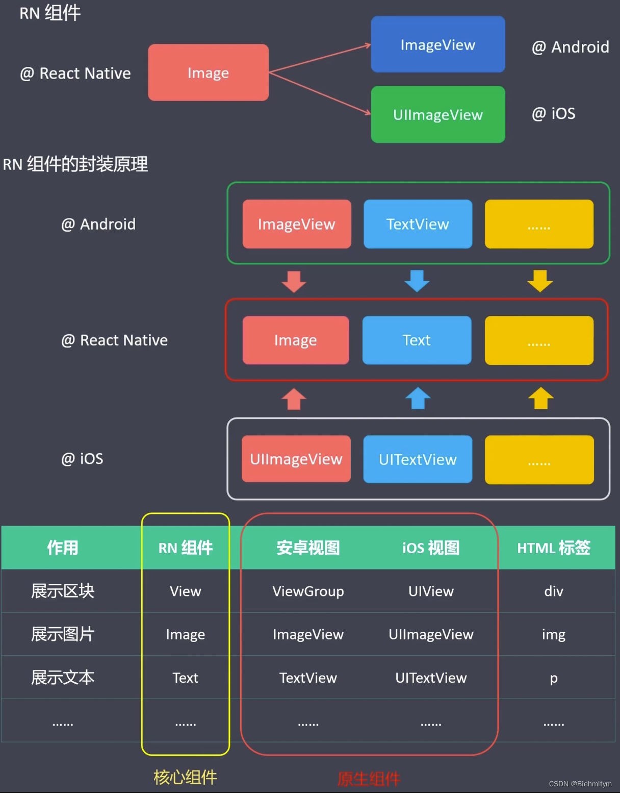 【iOS开发】(<span style='color:red;'>三</span>)<span style='color:red;'>react</span> <span style='color:red;'>Native</span>核心组件<span style='color:red;'>十</span>个20240418