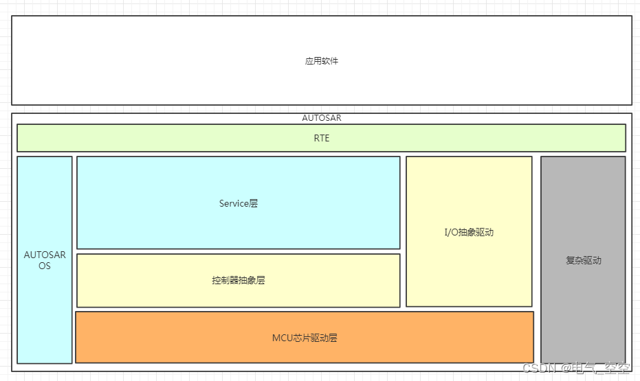 AUTOSAR开发文档