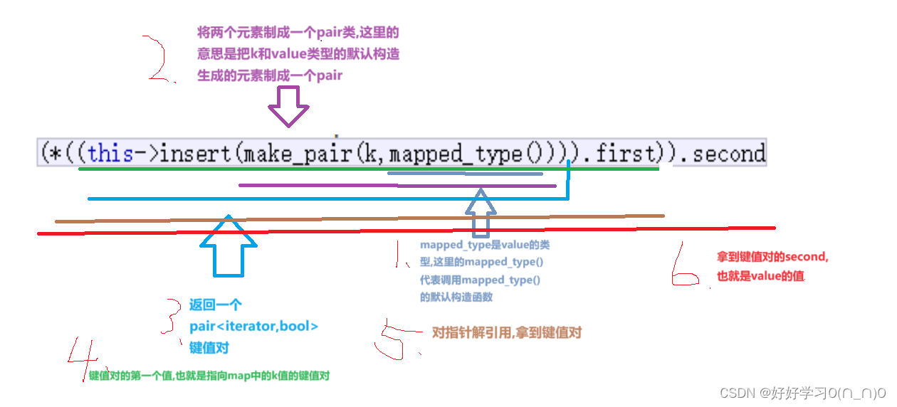 c++map类operator[]详解