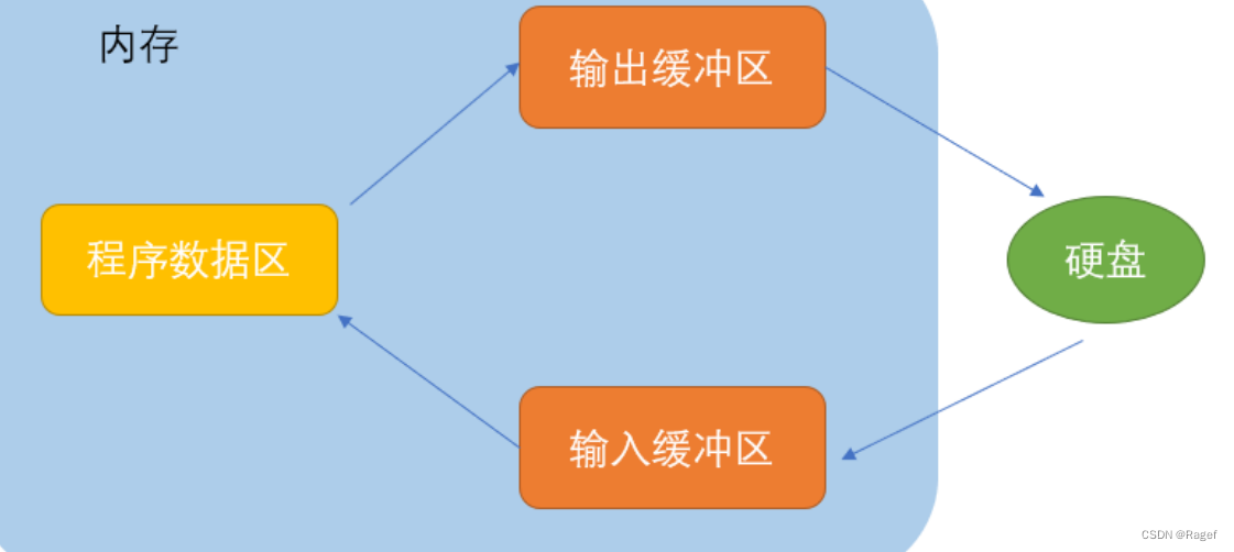 C语言：文件操作的详解（看完一定有更深刻的理解）