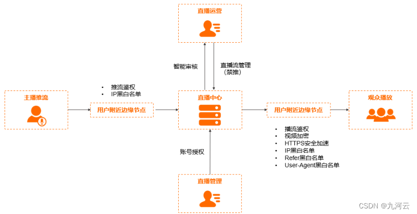 阿里云海外视频安全的DRM加密