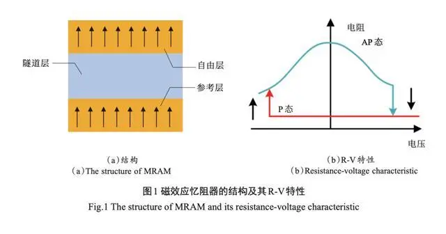 存内领域前沿,基于忆阻器的存内计算----浅析忆阻存内计算