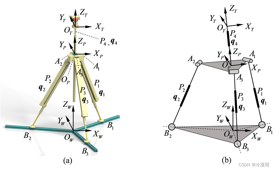 非对称3-SPR并联机器人的真实三维模型和结构简图