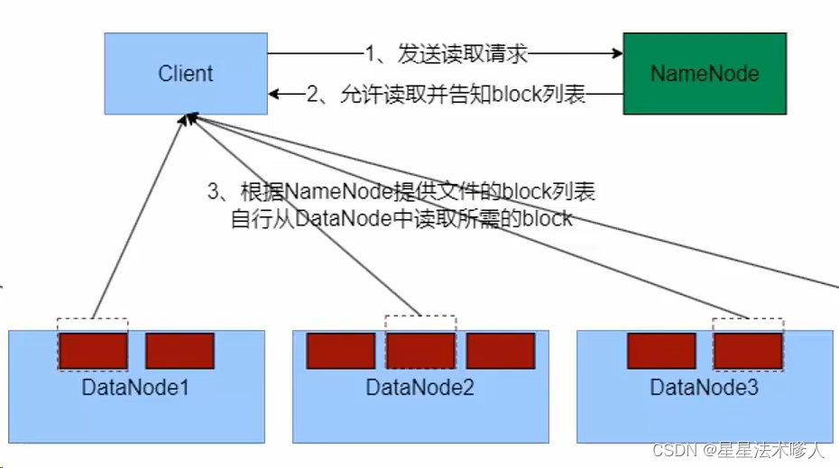 【Hadoop】-HDFS的存储原理[4]