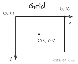 YOLOv1 grid