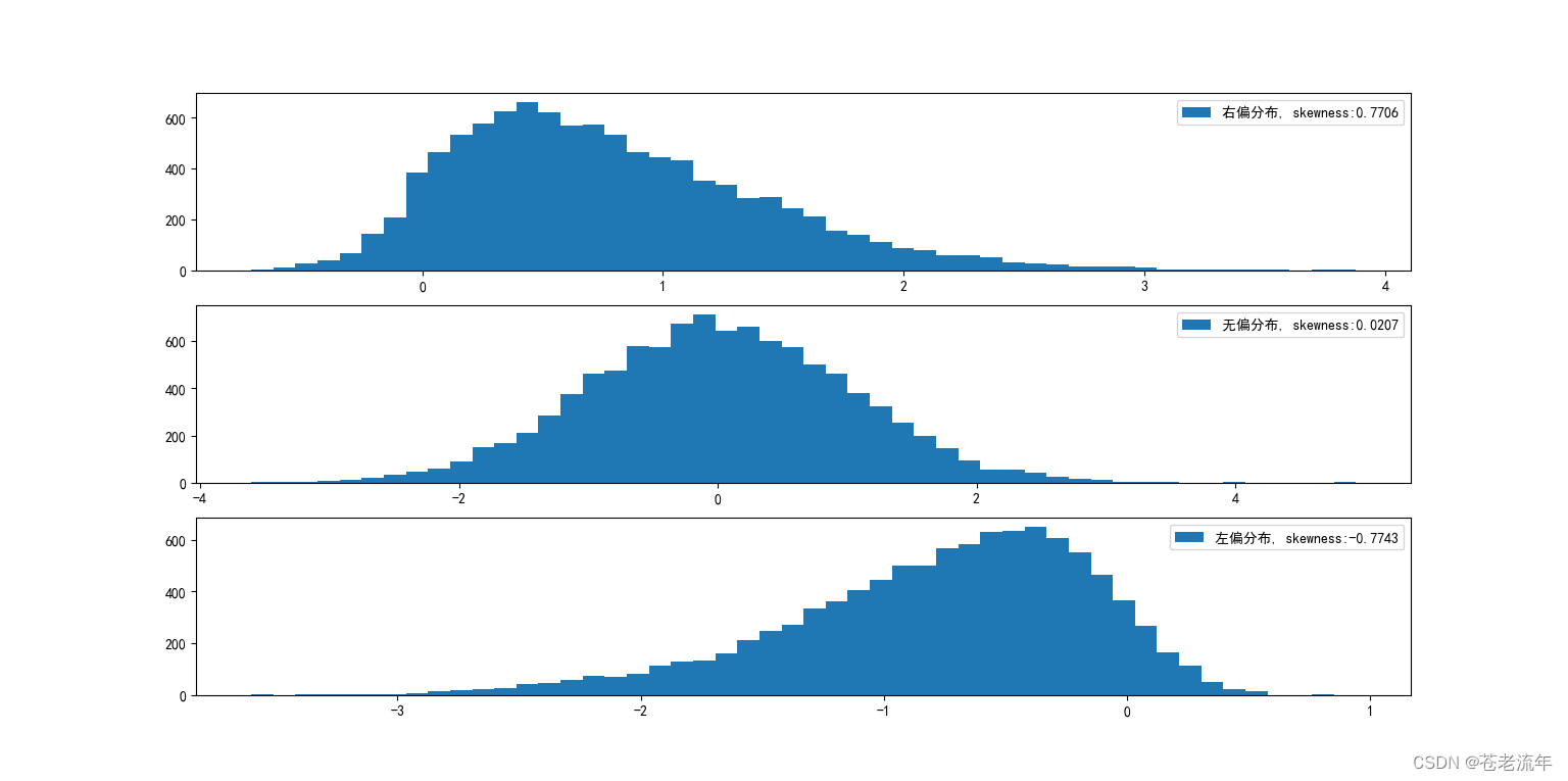 <span style='color:red;'>python</span>实现常见<span style='color:red;'>统计</span><span style='color:red;'>量</span>与<span style='color:red;'>统计</span>分布