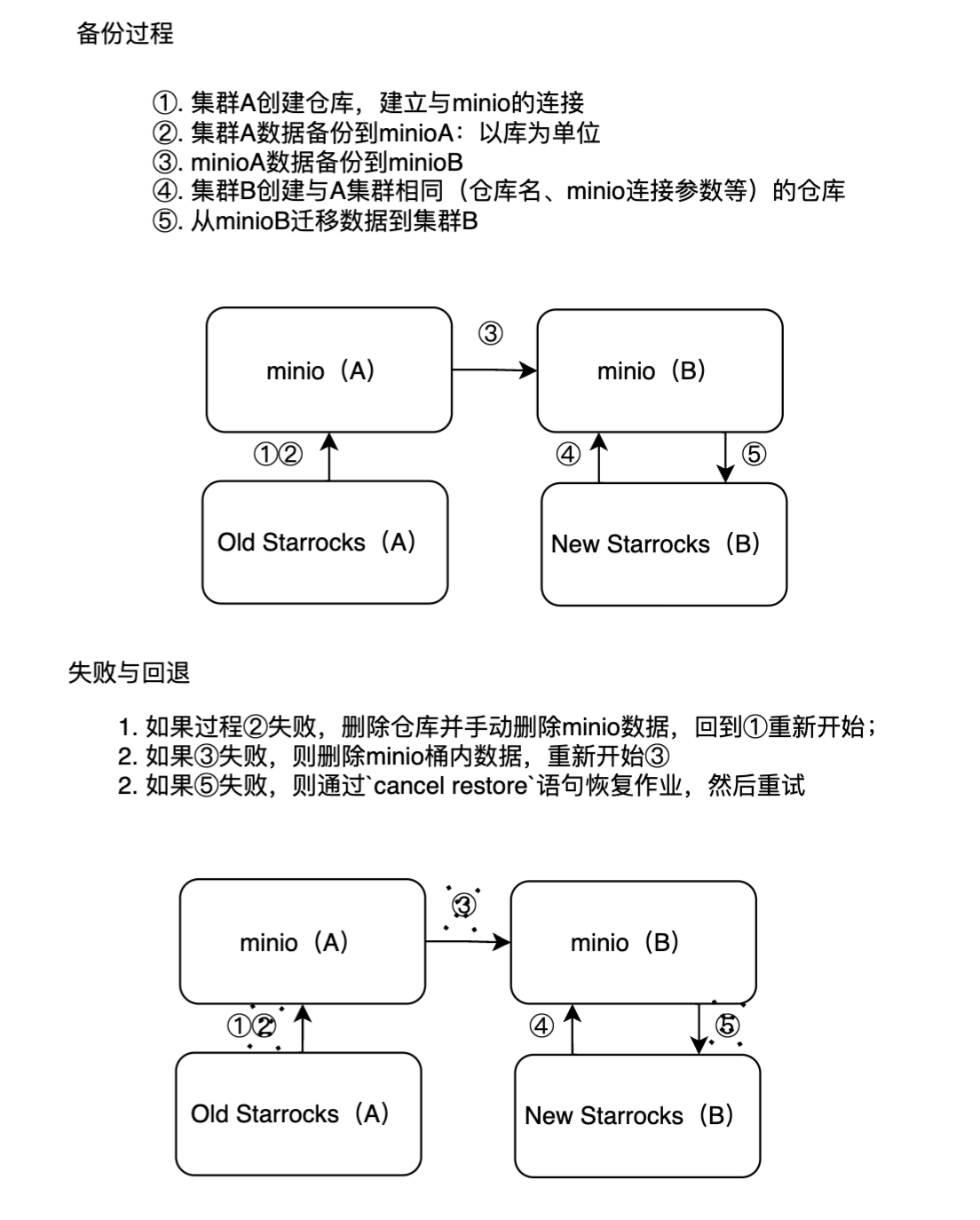 【运维】StarRocks数据迁移到新集群（针对于集群互通、不互通的情况）