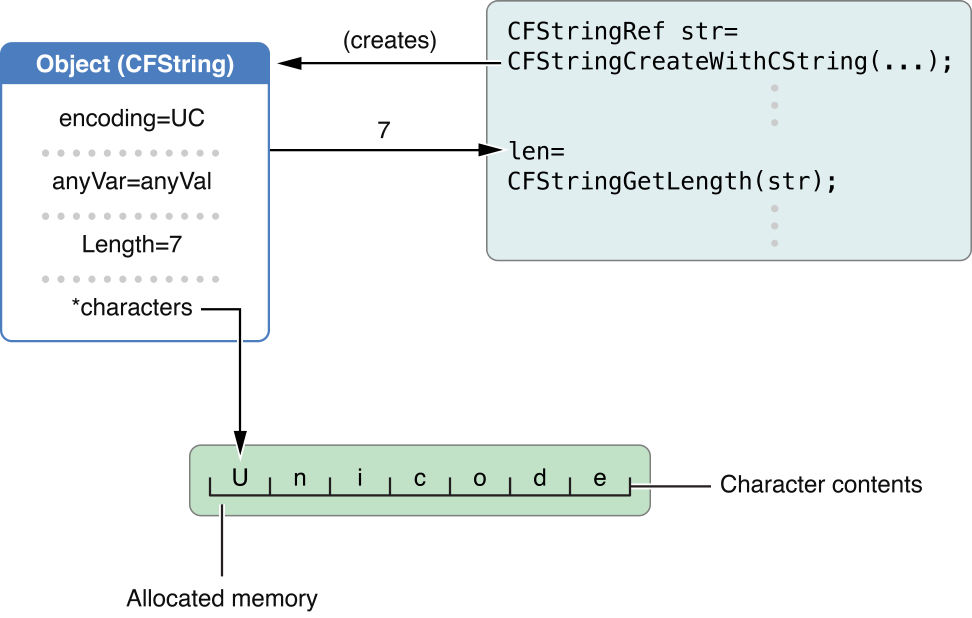 Apple - Core Foundation Design Concepts