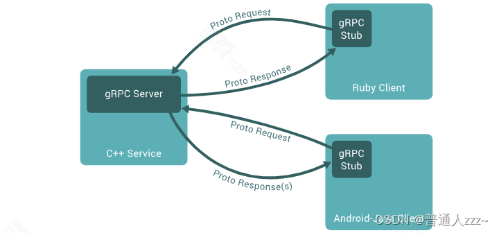 SpringBoot<span style='color:red;'>基于</span>gRPC进行<span style='color:red;'>RPC</span><span style='color:red;'>调用</span>