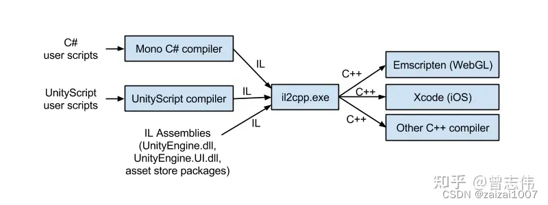 HotFix原理学习  IL2CPP 学习