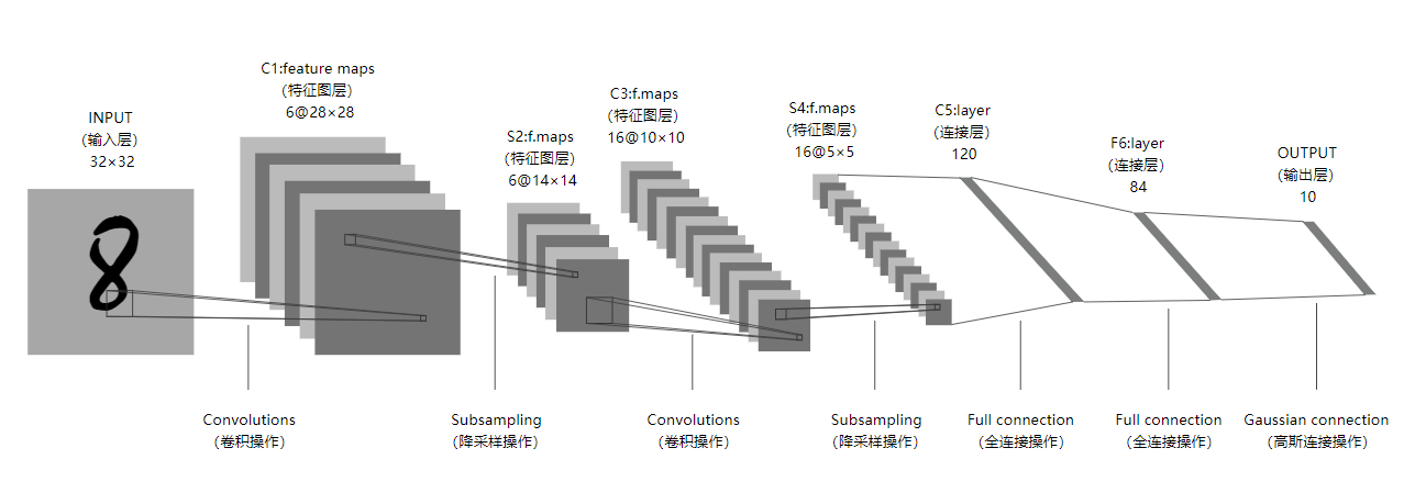 LeNet网络结构