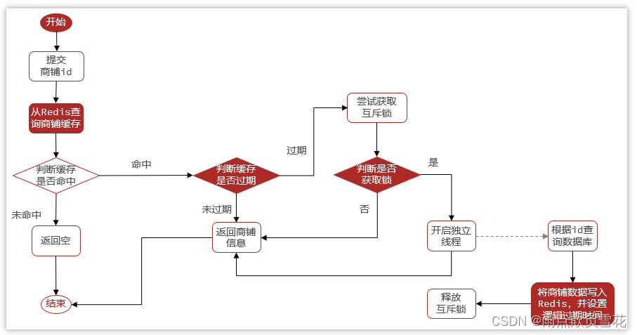 <span style='color:red;'>13</span>、<span style='color:red;'>Redis</span>高频<span style='color:red;'>面试</span><span style='color:red;'>题</span>