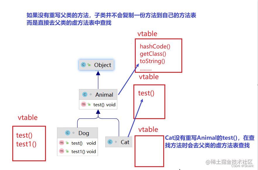 Java多态原理