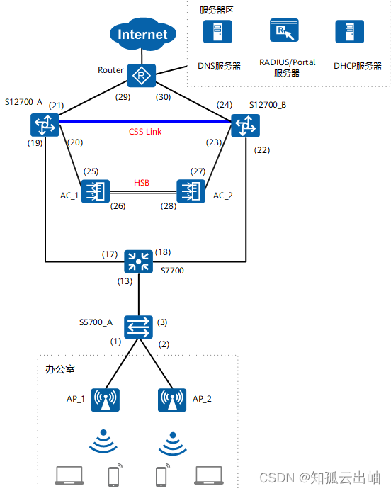 华为综合案例-普通WLAN全覆盖配置（1）