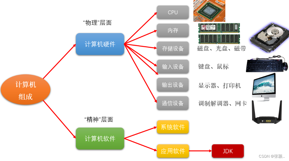 计算机组成软件和硬件